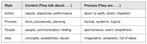 Communication style assessment chart